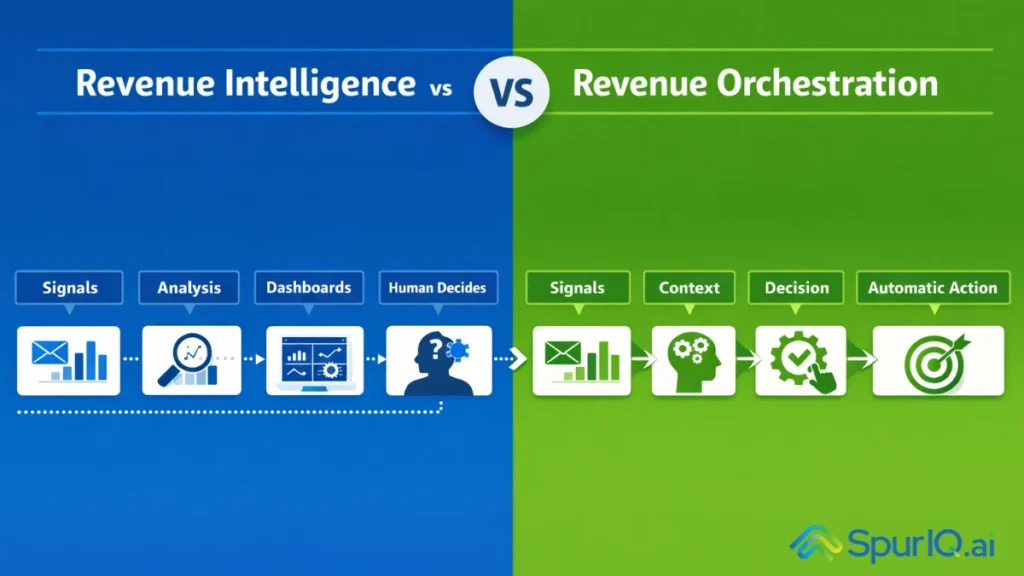 Revenue intelligence vs revenue orchestration