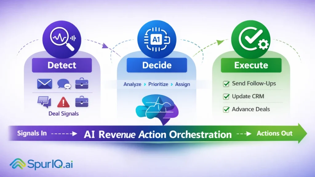 AI Revenue Action Orchestration process