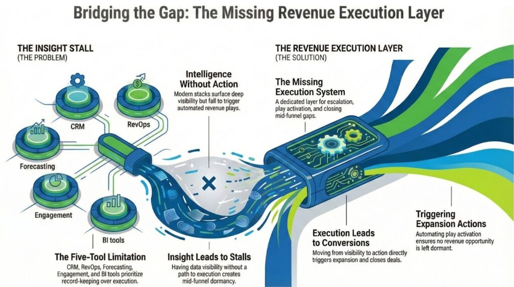Revenue Execution Layer
