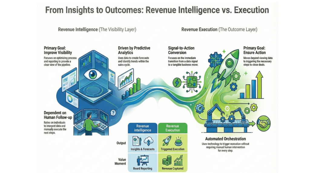 Revenue Intelligence vs Revenue Execution