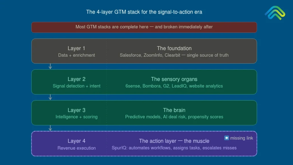 4 Layer GTM Stack SpurIQ