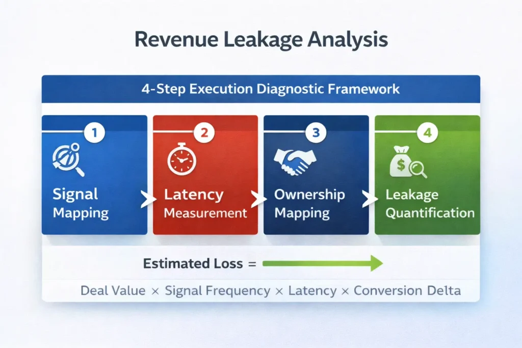 Revenue Execution Framework