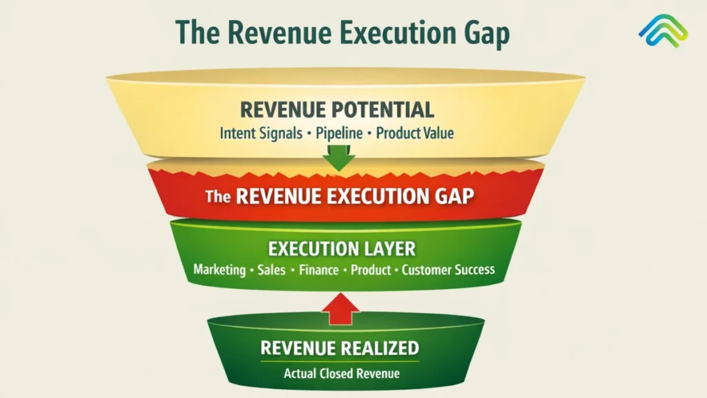 Revenue Execution Gap funnel