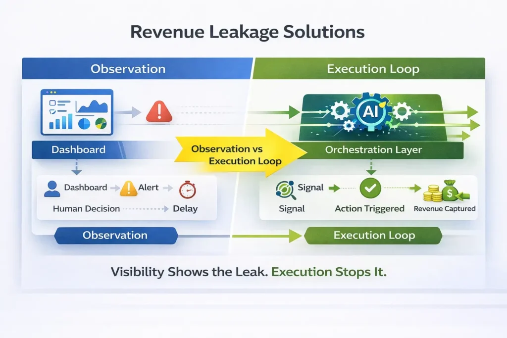 Revenue Leakage Solutions