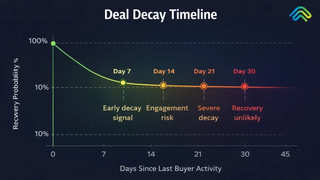 deal decay timeline