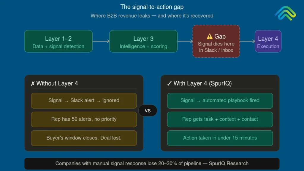From Signal to Action: The Missing Layer in Modern GTM Stacks