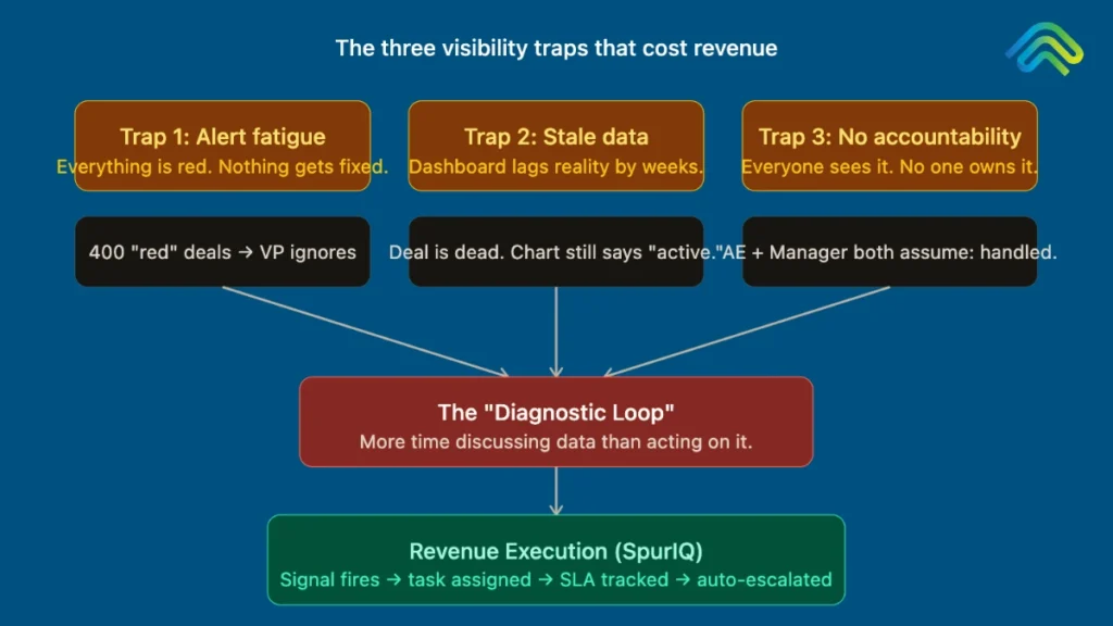 CRM dashboard limitations