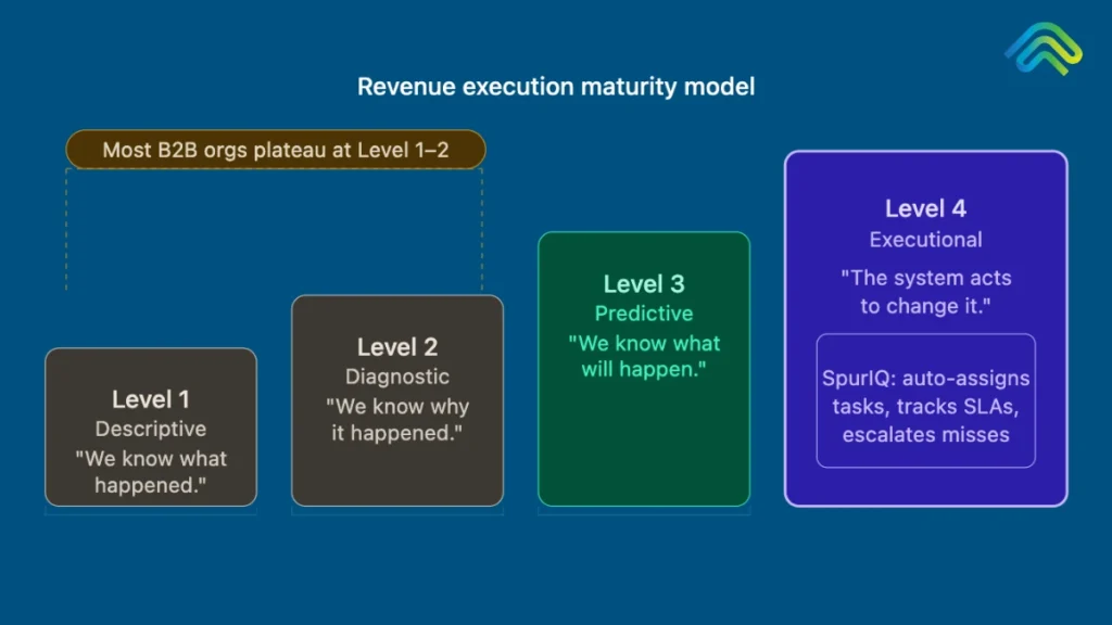Revenue Execution Maturity Model