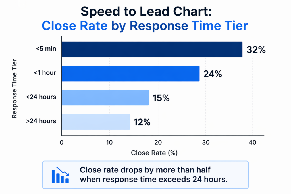 speed to lead statistics