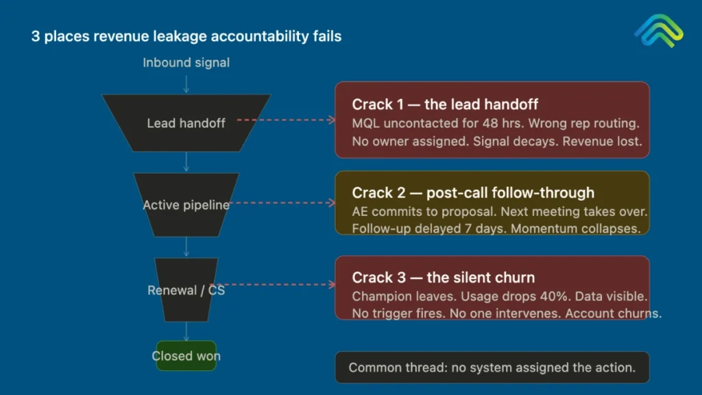 revenue leakage accountability