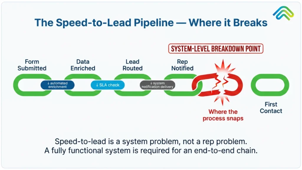 speed to lead pipeline