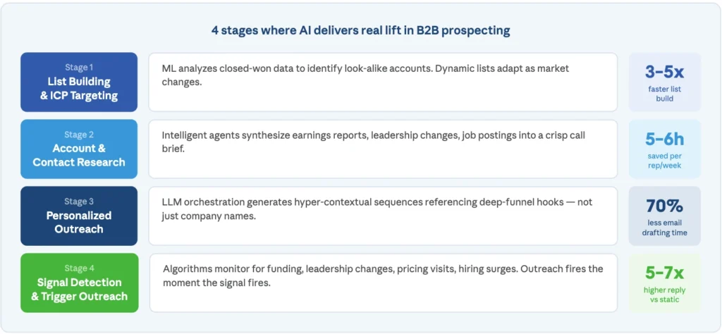 how does ai help in sales prospecting