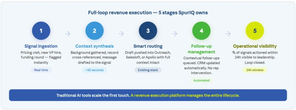 Full-loop execution — 5 operational stages