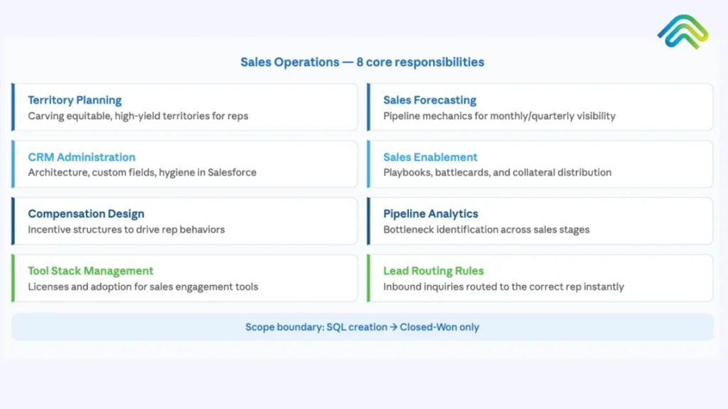 Sales operations