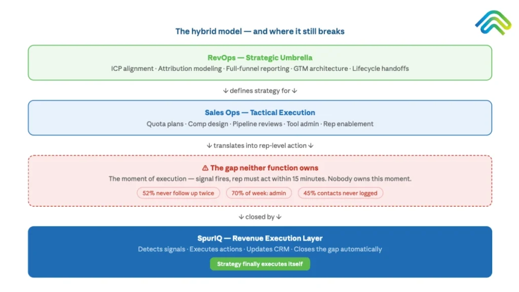 revenue ops vs sales ops