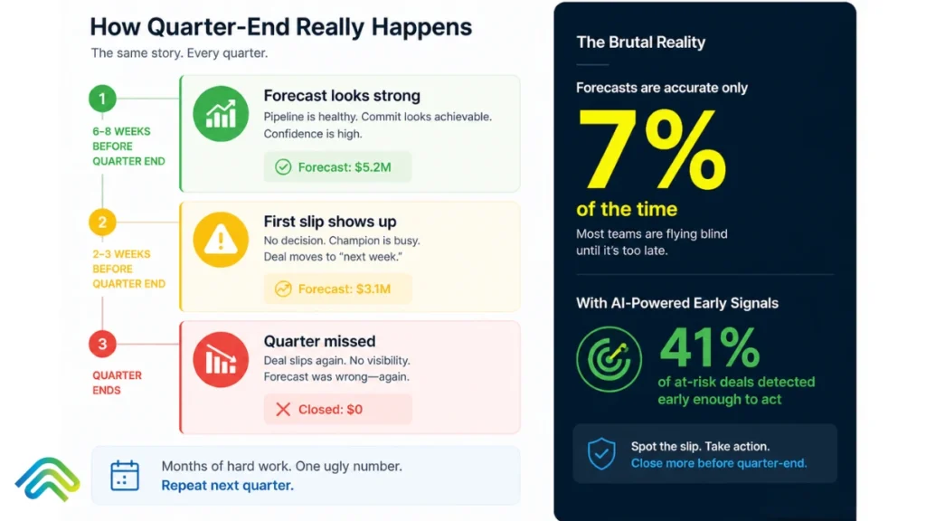Deal Risk Scoring: How AI Detects Stalled Deals Before Leadership Notices