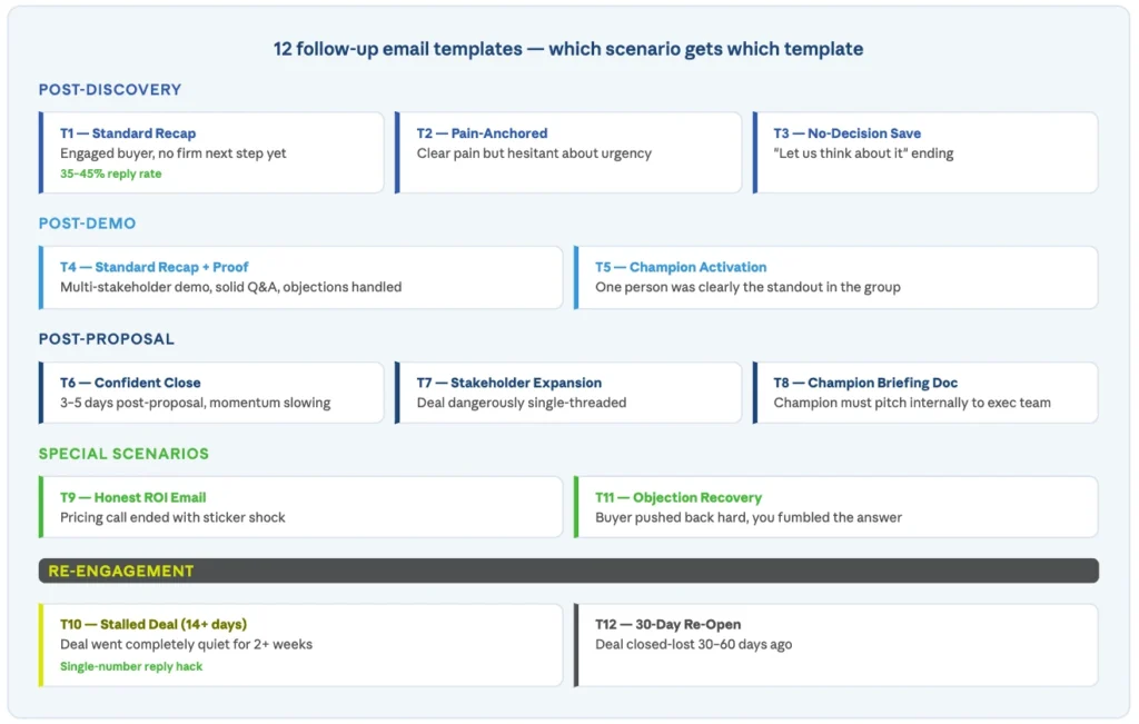 sales call follow up email templates