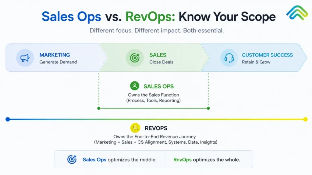 Revenue Operations vs Sales Operations: Understanding the Key Differences and Choosing the Right Strategy