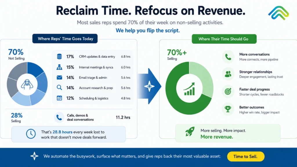 sales reps spend 70% of their time on admin