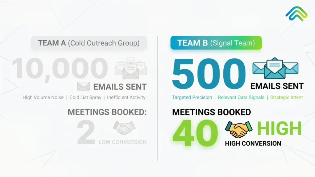 Signal-Based Outbound vs Cold Outbound: The 2026 Shift Every Sales Team Needs