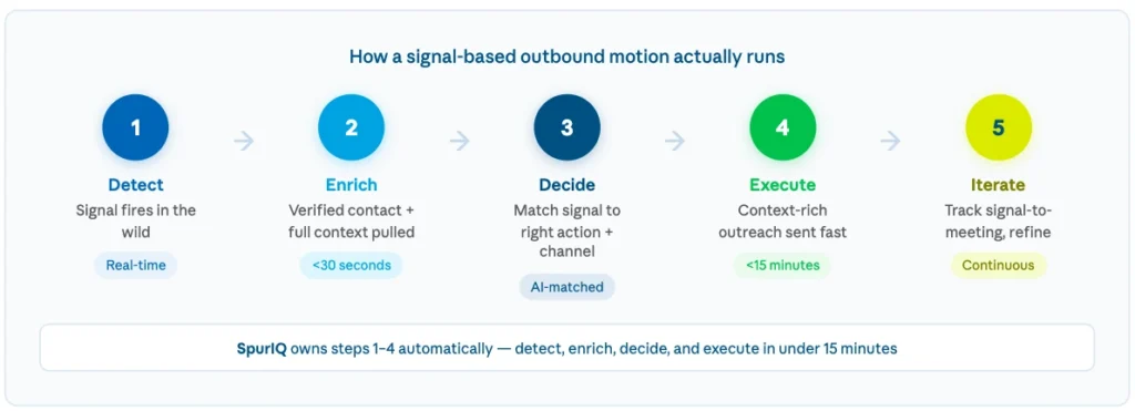 signal-based outbound motion