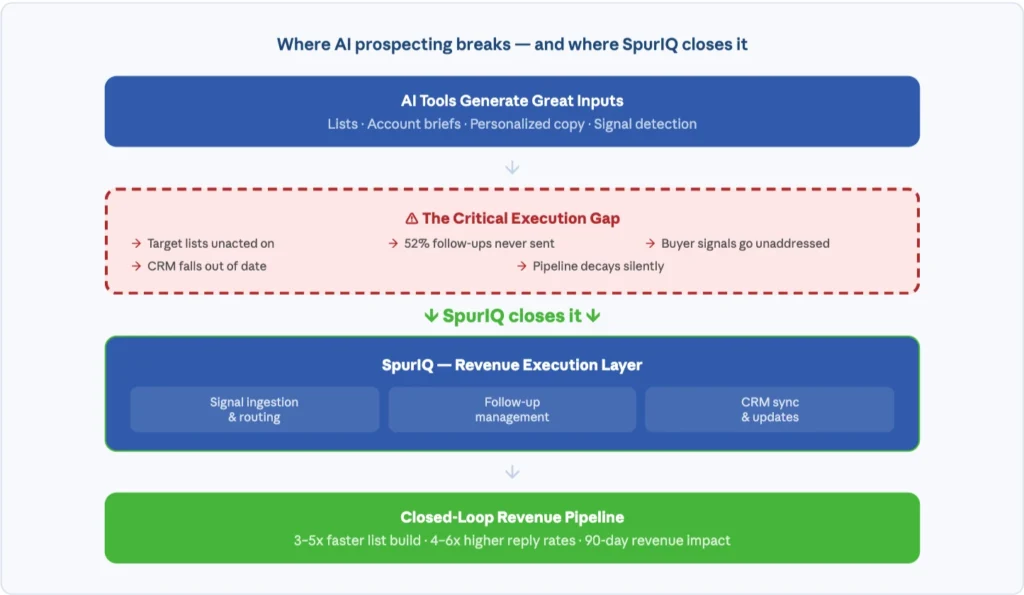 best ai for sales prospecting